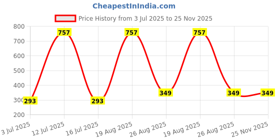 myntra.com Samvar Women Multi Briefs samvar Price History Graph from 3 Jul 2025 to 25 Nov 2025
