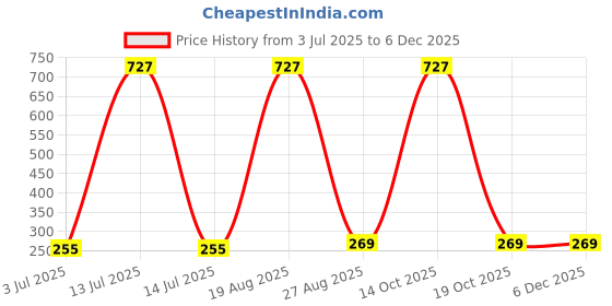 myntra.com Samvar Women Multi Briefs samvar Price History Graph from 3 Jul 2025 to 5 Dec 2025