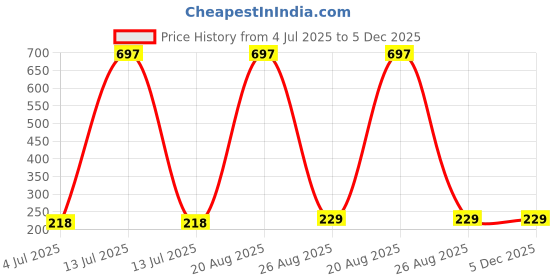 myntra.com Samvar Women Multi Briefs samvar Price History Graph from 4 Jul 2025 to 5 Dec 2025