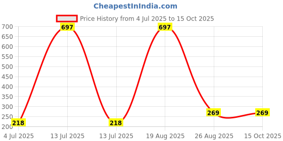myntra.com Samvar Women Multi Briefs samvar Price History Graph from 4 Jul 2025 to 14 Oct 2025