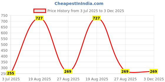 myntra.com Samvar Women Multi Briefs samvar Price History Graph from 3 Jul 2025 to 3 Dec 2025
