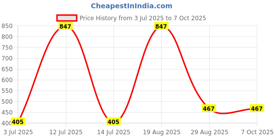 myntra.com Samvar Women Multi Briefs samvar Price History Graph from 3 Jul 2025 to 7 Oct 2025