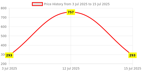myntra.com Samvar Women Multi Briefs samvar Price History Graph from 3 Jul 2025 to 15 Jul 2025