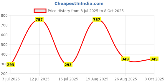 myntra.com Samvar Women Multi Briefs samvar Price History Graph from 3 Jul 2025 to 8 Oct 2025