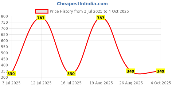 myntra.com Samvar Women Multi Briefs samvar Price History Graph from 3 Jul 2025 to 4 Oct 2025