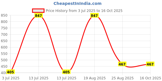 myntra.com Samvar Women Multi Briefs samvar Price History Graph from 3 Jul 2025 to 16 Oct 2025