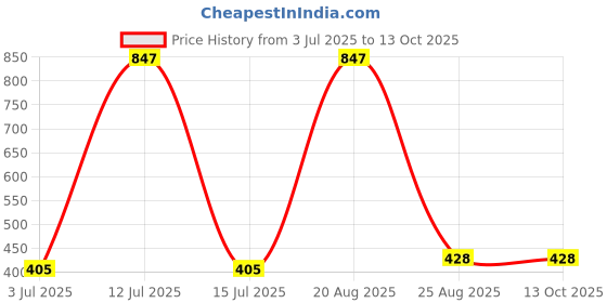 myntra.com Samvar Women Multi Briefs samvar Price History Graph from 3 Jul 2025 to 13 Oct 2025