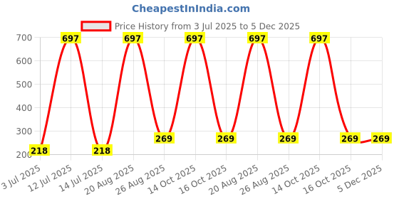 myntra.com Samvar Women Multi Briefs samvar Price History Graph from 3 Jul 2025 to 4 Dec 2025