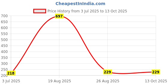 myntra.com Samvar Women Multi Briefs samvar Price History Graph from 3 Jul 2025 to 13 Oct 2025