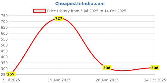 myntra.com Samvar Women Multi Briefs samvar Price History Graph from 3 Jul 2025 to 14 Oct 2025