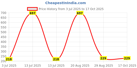 myntra.com Samvar Women Multi Briefs samvar Price History Graph from 3 Jul 2025 to 15 Oct 2025