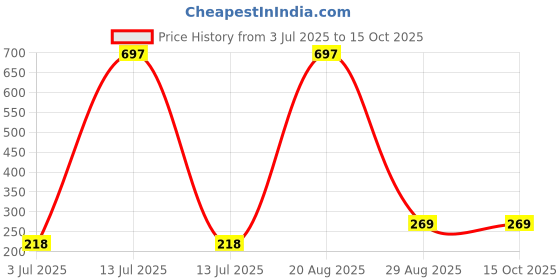 myntra.com Samvar Women Multi Briefs samvar Price History Graph from 3 Jul 2025 to 15 Oct 2025