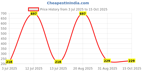 myntra.com Samvar Women Multi Briefs samvar Price History Graph from 3 Jul 2025 to 14 Oct 2025