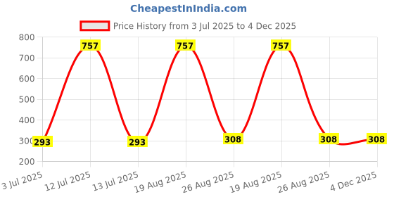 myntra.com Samvar Women Multi Briefs samvar Price History Graph from 3 Jul 2025 to 3 Dec 2025