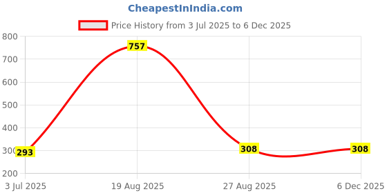 myntra.com Samvar Women Multi Briefs samvar Price History Graph from 3 Jul 2025 to 4 Dec 2025