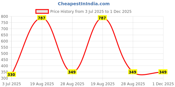 myntra.com Samvar Women Multi Briefs samvar Price History Graph from 3 Jul 2025 to 1 Dec 2025