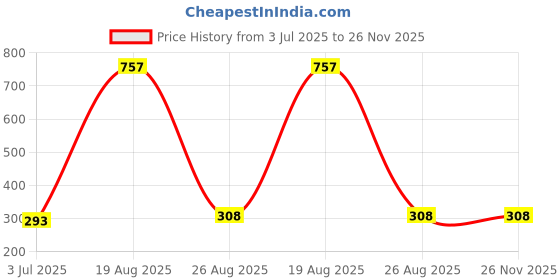 myntra.com Samvar Women Multi Briefs samvar Price History Graph from 3 Jul 2025 to 25 Nov 2025