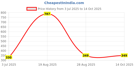 myntra.com Samvar Women Multi Briefs samvar Price History Graph from 3 Jul 2025 to 13 Oct 2025