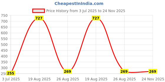 myntra.com Samvar Women Multi Briefs samvar Price History Graph from 3 Jul 2025 to 24 Nov 2025