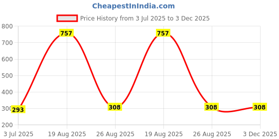 myntra.com Samvar Women Multi Briefs samvar Price History Graph from 3 Jul 2025 to 3 Dec 2025