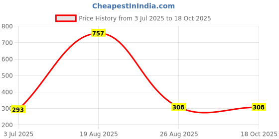 myntra.com Samvar Women Multi Briefs samvar Price History Graph from 3 Jul 2025 to 18 Oct 2025