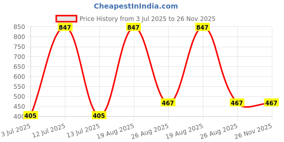 myntra.com Samvar Women Multi Briefs samvar Price History Graph from 3 Jul 2025 to 25 Nov 2025