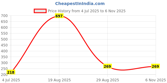 myntra.com Samvar Women Multi Briefs samvar Price History Graph from 4 Jul 2025 to 6 Nov 2025