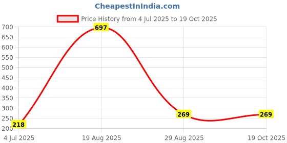 myntra.com Samvar Women Multi Briefs samvar Price History Graph from 4 Jul 2025 to 19 Oct 2025