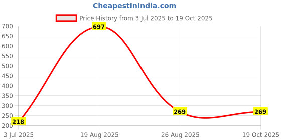 myntra.com Samvar Women Multi Briefs samvar Price History Graph from 3 Jul 2025 to 18 Oct 2025