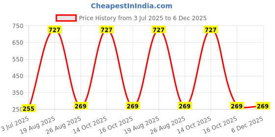 myntra.com Samvar Women Multi Briefs samvar Price History Graph from 3 Jul 2025 to 5 Dec 2025