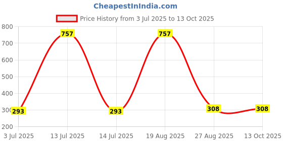 myntra.com Samvar Women Multi Briefs samvar Price History Graph from 3 Jul 2025 to 12 Oct 2025