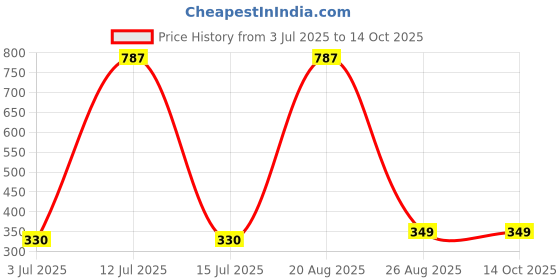 myntra.com Samvar Women Multi Briefs samvar Price History Graph from 3 Jul 2025 to 13 Oct 2025