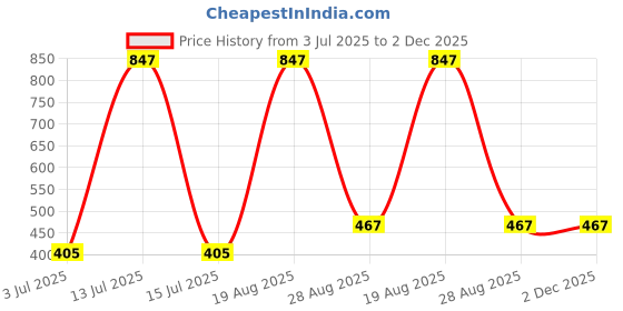 myntra.com Samvar Women Multi Briefs samvar Price History Graph from 3 Jul 2025 to 2 Dec 2025