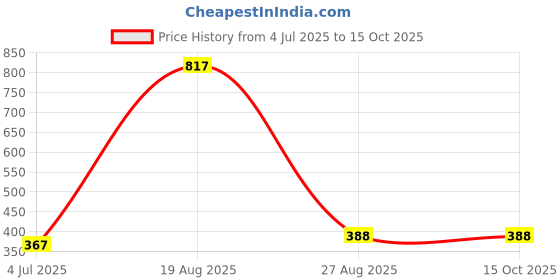 myntra.com Samvar Women Multi Briefs samvar Price History Graph from 4 Jul 2025 to 15 Oct 2025