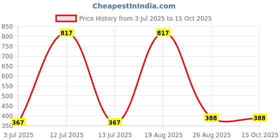 myntra.com Samvar Women Multi Briefs samvar Price History Graph from 3 Jul 2025 to 15 Oct 2025