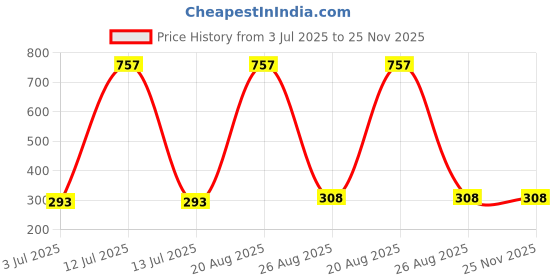 myntra.com Samvar Women Multi Briefs samvar Price History Graph from 3 Jul 2025 to 24 Nov 2025