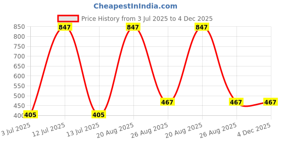 myntra.com Samvar Women Multi Briefs samvar Price History Graph from 3 Jul 2025 to 4 Dec 2025