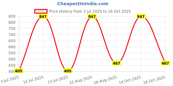 myntra.com Samvar Women Multi Briefs samvar Price History Graph from 3 Jul 2025 to 14 Oct 2025