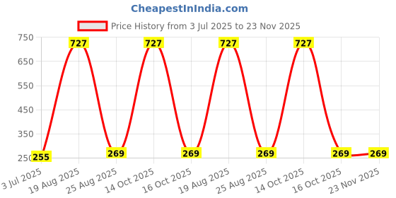 myntra.com Samvar Women Multi Briefs samvar Price History Graph from 3 Jul 2025 to 23 Nov 2025