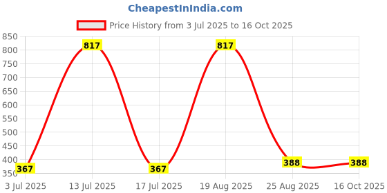 myntra.com Samvar Women Multi Briefs samvar Price History Graph from 3 Jul 2025 to 15 Oct 2025
