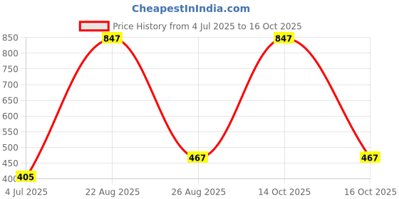 myntra.com Samvar Women Multi Briefs samvar Price History Graph from 4 Jul 2025 to 14 Oct 2025
