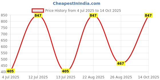 myntra.com Samvar Women Multi Briefs samvar Price History Graph from 4 Jul 2025 to 14 Oct 2025