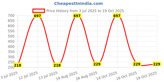 myntra.com Samvar Women Multi Briefs samvar Price History Graph from 3 Jul 2025 to 16 Oct 2025