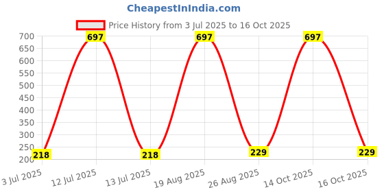myntra.com Samvar Women Multi Briefs samvar Price History Graph from 3 Jul 2025 to 16 Oct 2025