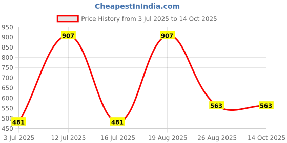 myntra.com Samvar Women Multi Briefs samvar Price History Graph from 3 Jul 2025 to 13 Oct 2025