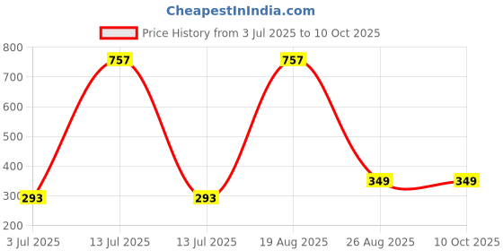 myntra.com Samvar Women Multi Briefs samvar Price History Graph from 3 Jul 2025 to 9 Oct 2025