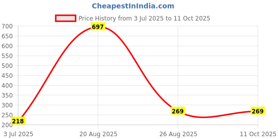 myntra.com Samvar Women Multi Briefs samvar Price History Graph from 3 Jul 2025 to 11 Oct 2025