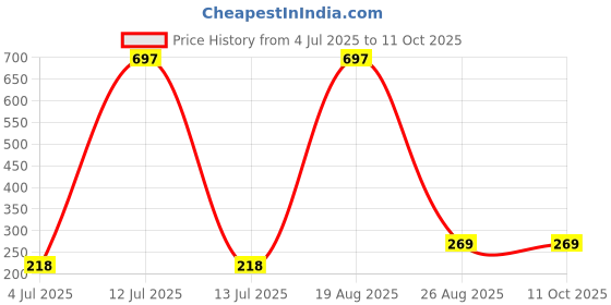 myntra.com Samvar Women Multi Briefs samvar Price History Graph from 4 Jul 2025 to 11 Oct 2025