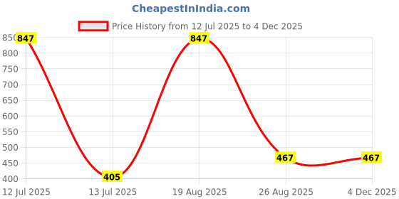 myntra.com Samvar Women Multi Briefs samvar Price History Graph from 12 Jul 2025 to 2 Dec 2025