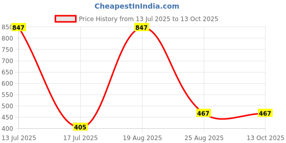 myntra.com Samvar Women Multi Briefs samvar Price History Graph from 13 Jul 2025 to 12 Oct 2025